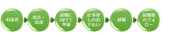 相談者,電話・面談,就職に向けて準備,仕事探しのお手伝い,就職,就職後のフォロー